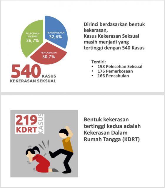 data kekerasan tertinggi